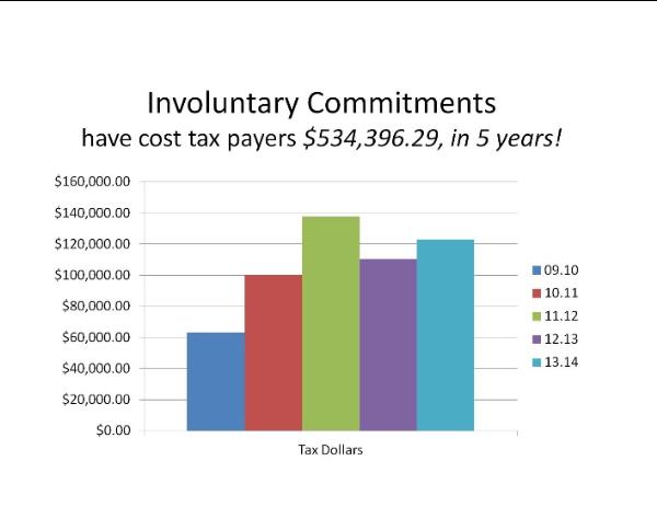 Chart Showing Involuntary Commitments, Which Have Cost Tax Payers $534,396.29 in 5 Years