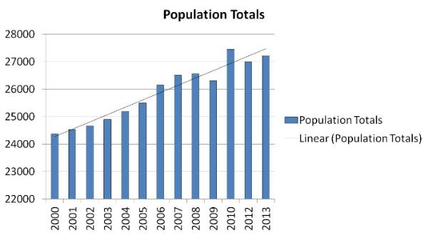 Graph Showing Population Totals