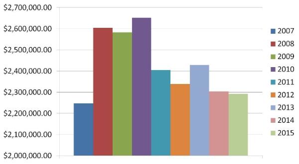 Bar Graph Illustrating Sheriffs Office Multi-Year Budgets